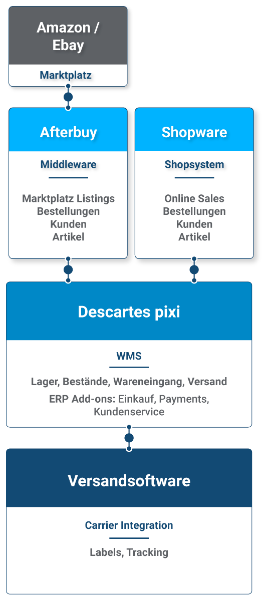 Artkis Tech Stack mobile