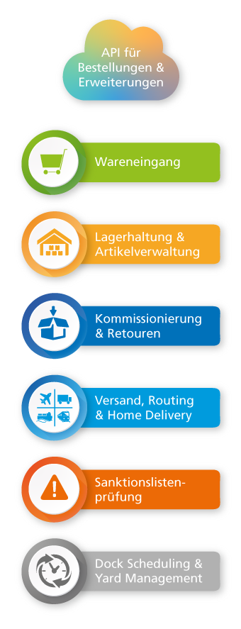 infografiken-mobil-WMS Descartes pixi ERP