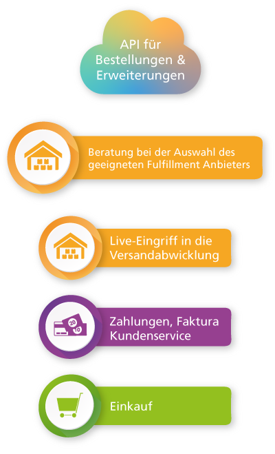 infografiken-mobil-fulfillment Descartes pixi ERP