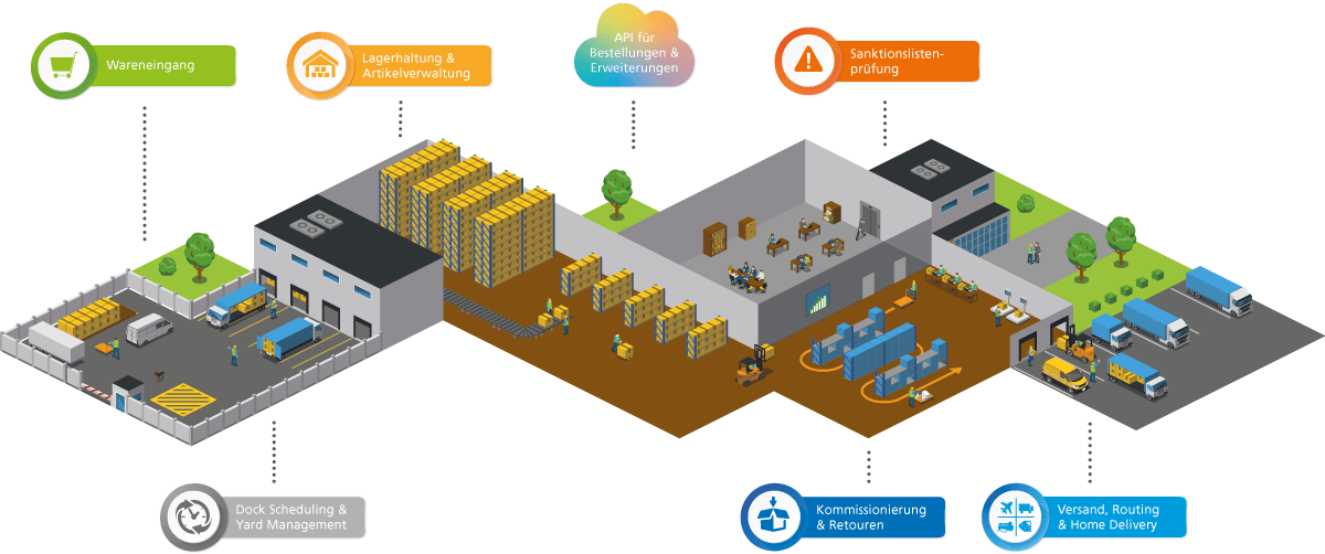infografik-WMS Descartes pixi ERP