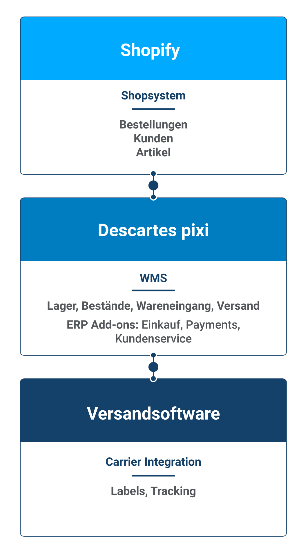 Descartes pixi Funktionsumfang