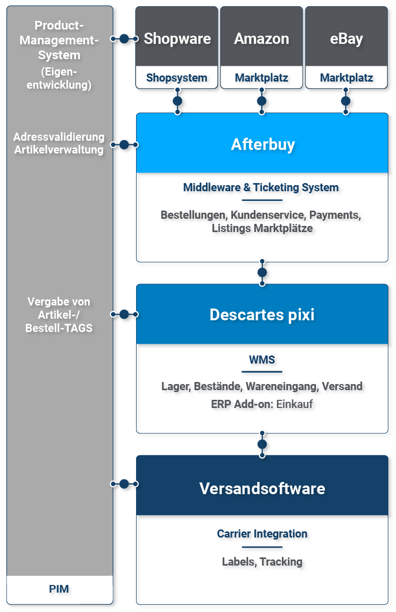 Descartes-pixi-Tech-Stack-sportspar-mobil