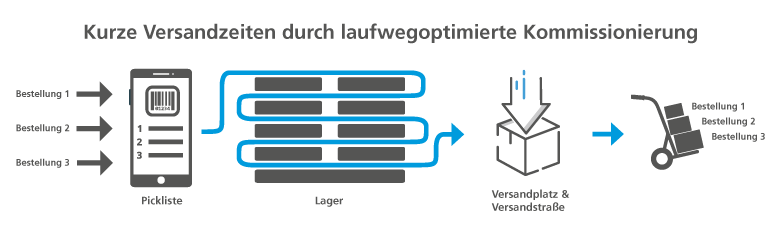 Sammelkommissionierung mit pixi