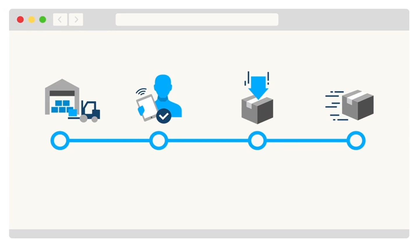 Prozessdiagramm im Lager