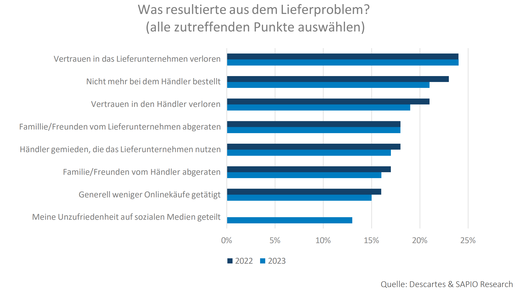 Reaktionen auf Lieferprobleme - Descartes Studie