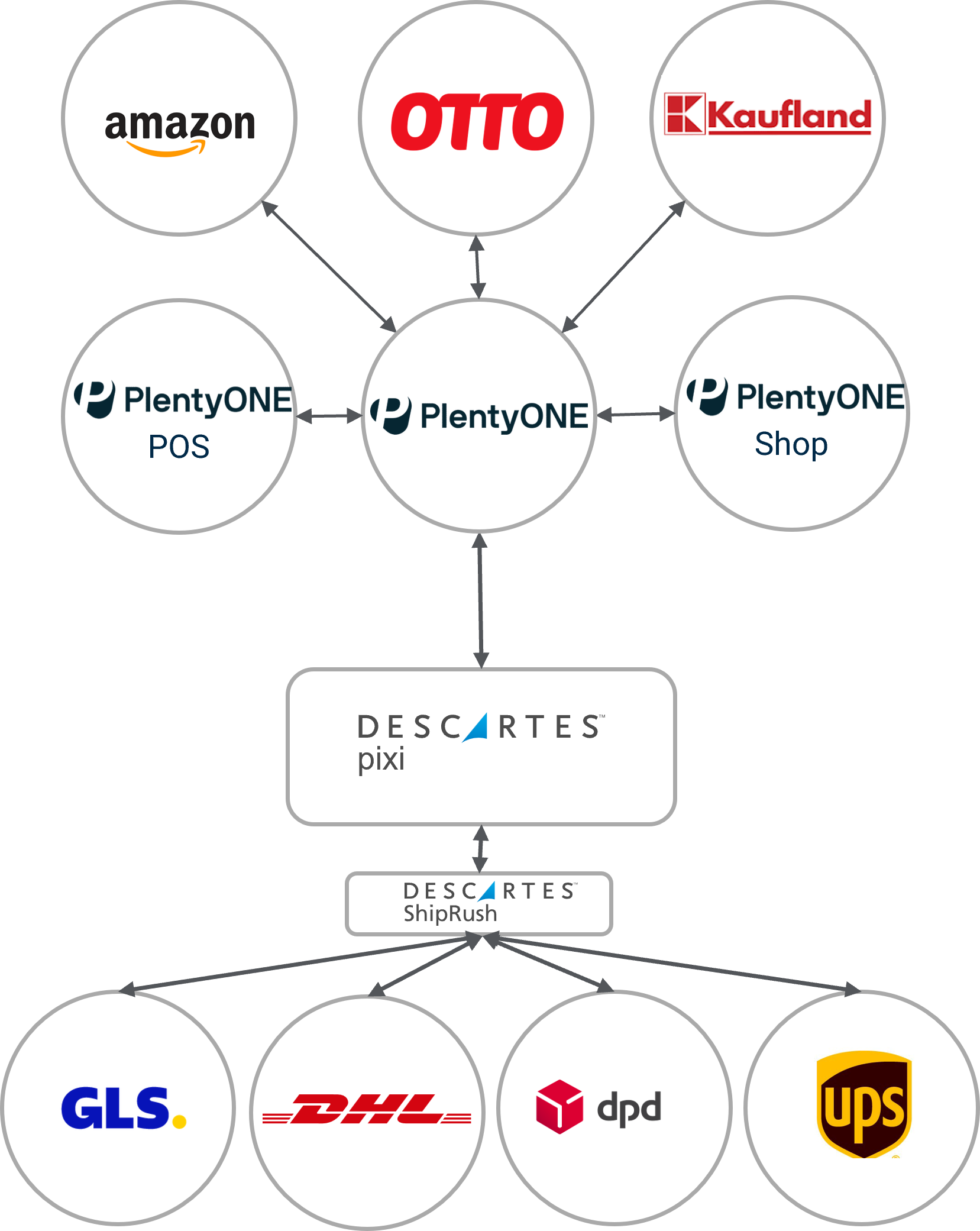 Descartes pixi x PlentyOne x PlentyONE Shop