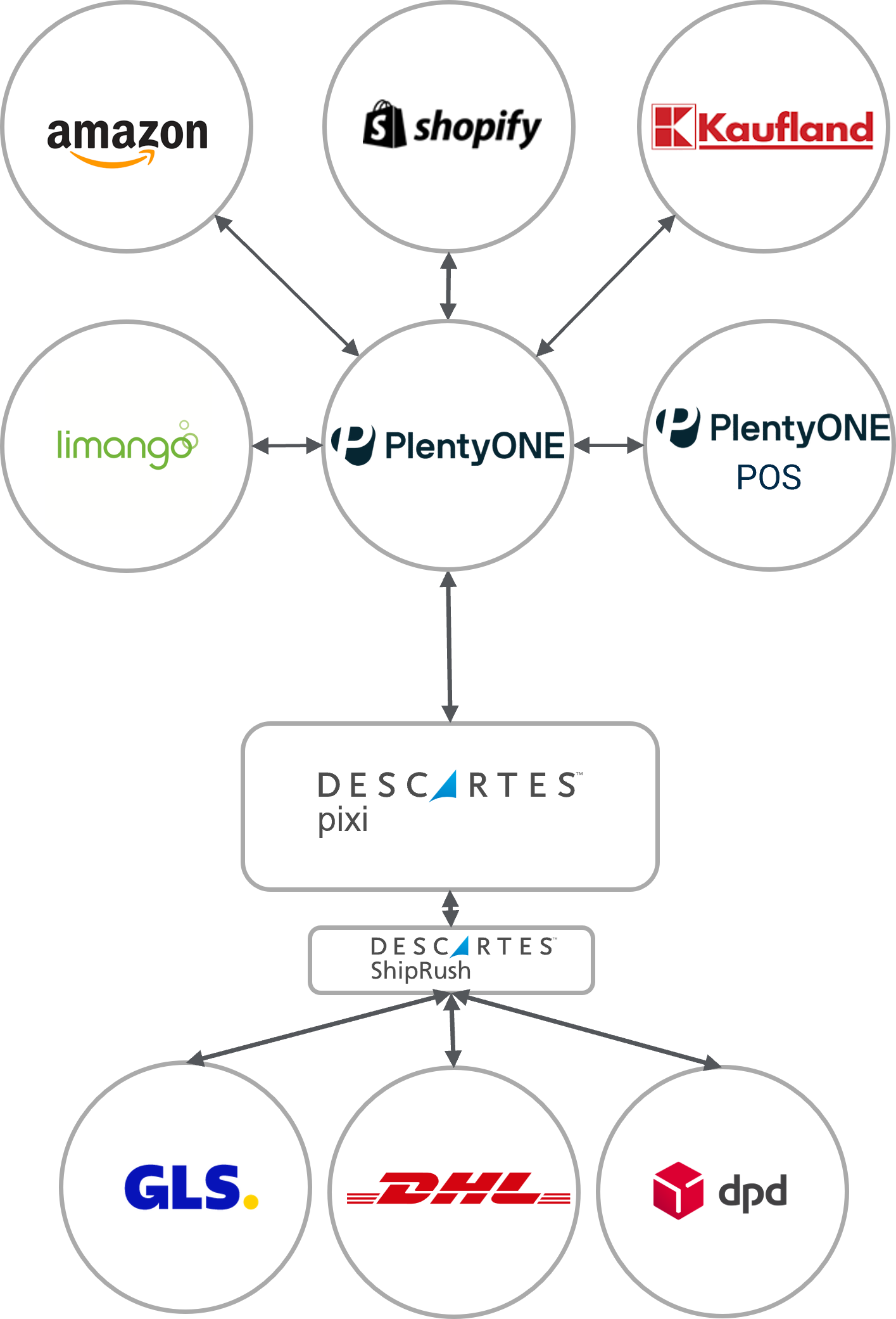 Descartes pixi x PlentyONE