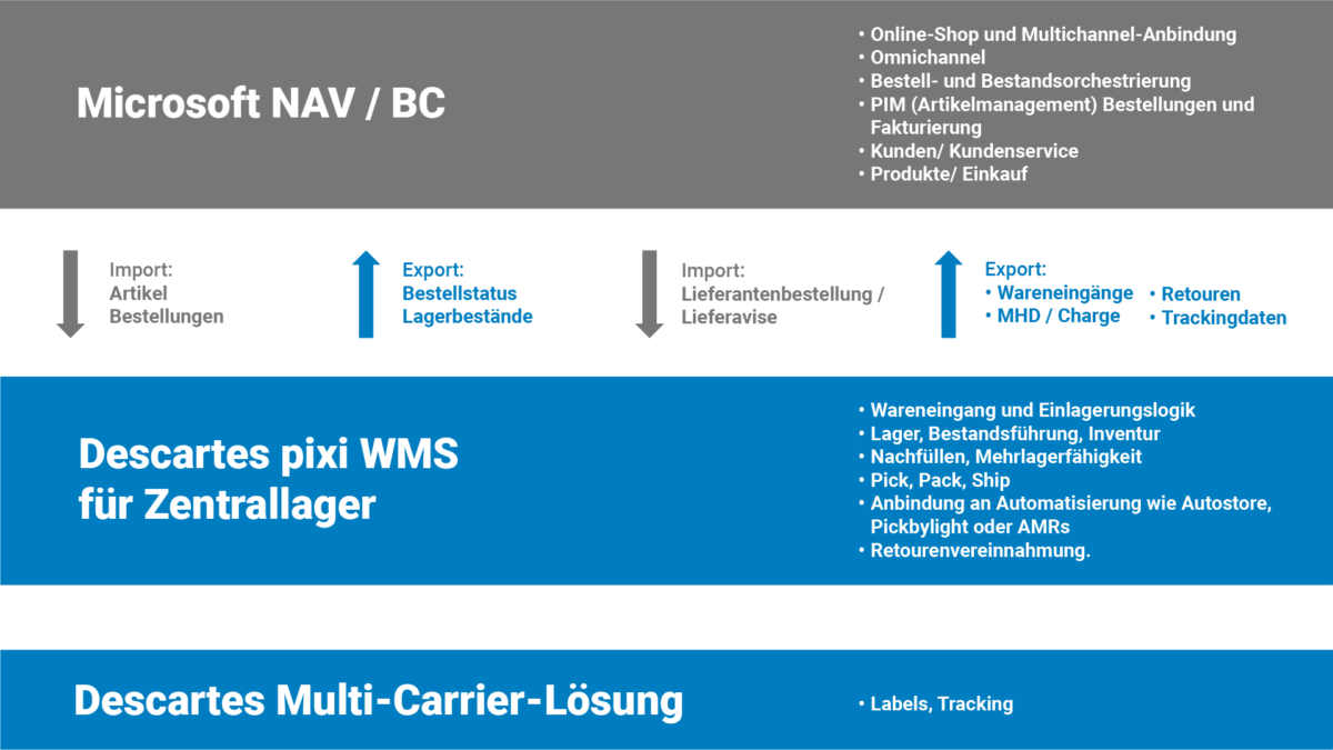 Nav Bc E-Commerce WMS für Business Central und NAV - Descartes pixi